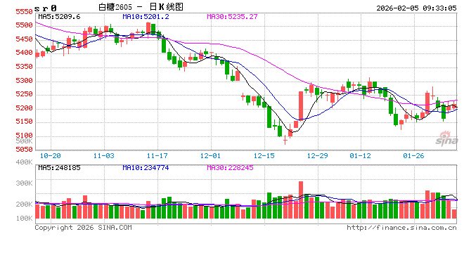 光大期货：2月5日软商品日报
