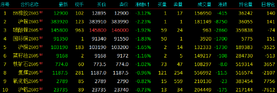 开盘|国内期货主力合约涨跌不一，沪银涨超3%