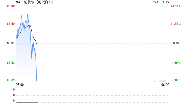 快讯：现货白银向下触及87美元/盎司，日内跌1.36%
