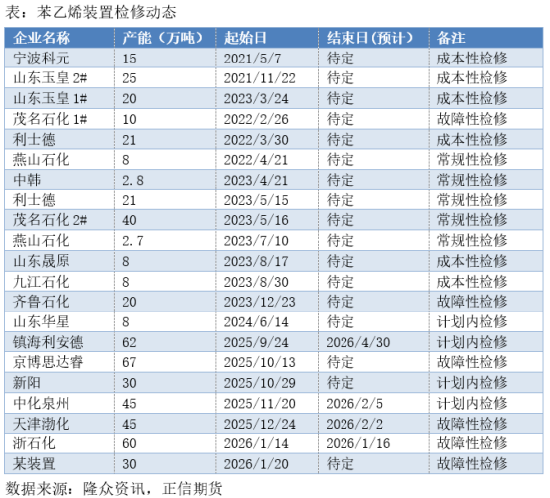 正信期货：苯乙烯节前紧平衡，节后供需或转向宽松
