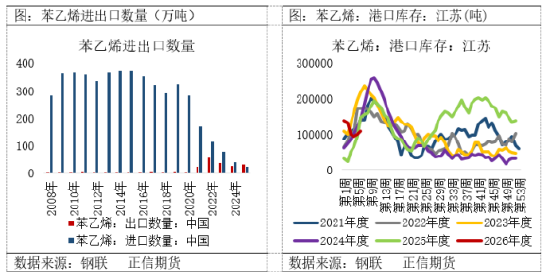 正信期货：苯乙烯节前紧平衡，节后供需或转向宽松