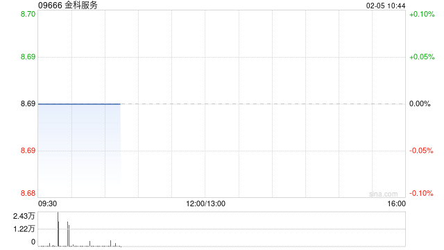 金科服务于2月4日斥资193.69万港元回购22.29万股