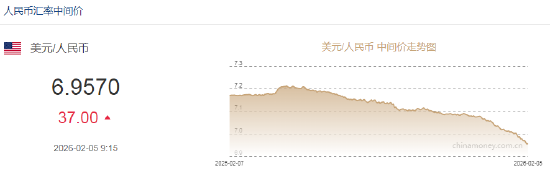 人民币兑美元中间价报6.9570，下调37点 降幅创2025年11月18日以来最大！