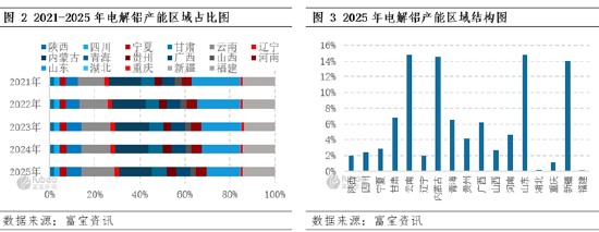 2021-2025年中国电解铝产能变化简析