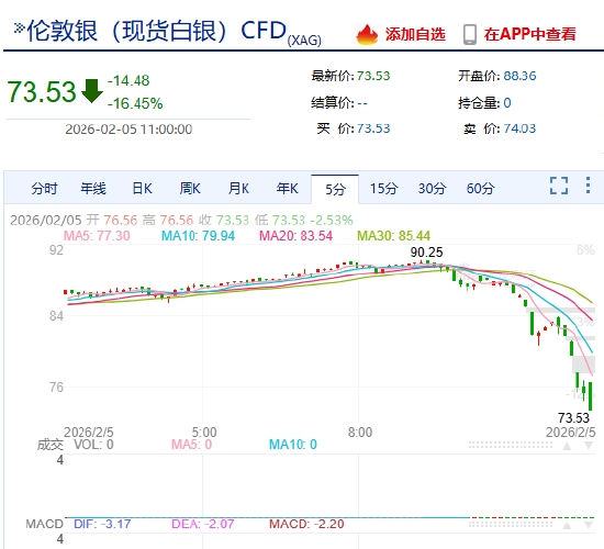 快讯：现货白银向下触及74美元/盎司，日内跌超16%
