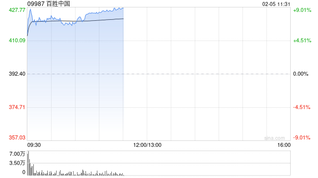 百胜中国早盘涨超7% 去年四季度同店销售额增长3%