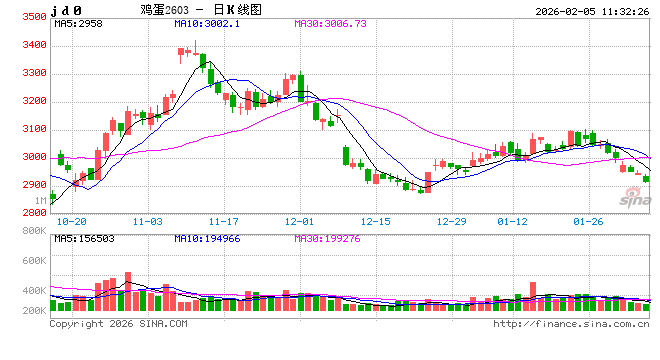 1月湖北蛋价整体上涨，2月价格重心或下移
