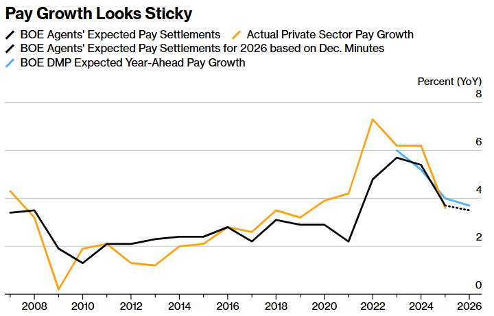 分析师：英国央行降息博弈进入“谨慎期”，预计周四按兵不动