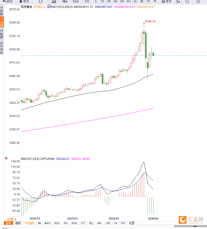 避险情绪升温但美元指数超跌反弹，黄金再次冲高回落