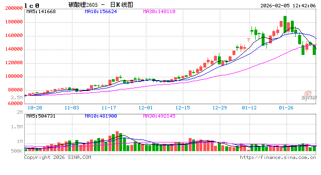 快讯：碳酸锂主力合约触及跌停，跌幅10.99%