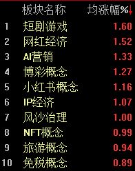 A股低开低走，沪指半日下跌1.03%