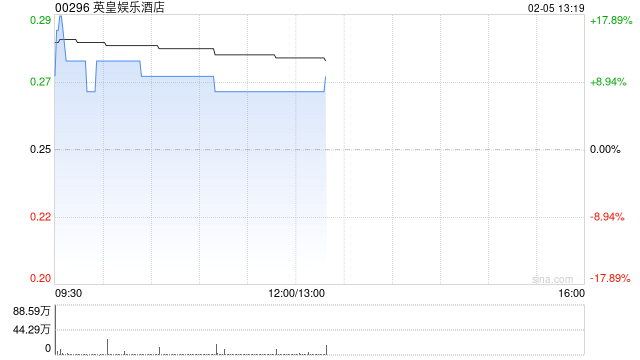 英皇娱乐酒店盘中一度涨近18% 出售合共重79公斤的多块金砖