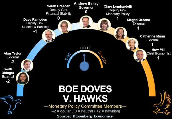 通胀虽降但就业堪忧，英国央行今夜或按兵不动