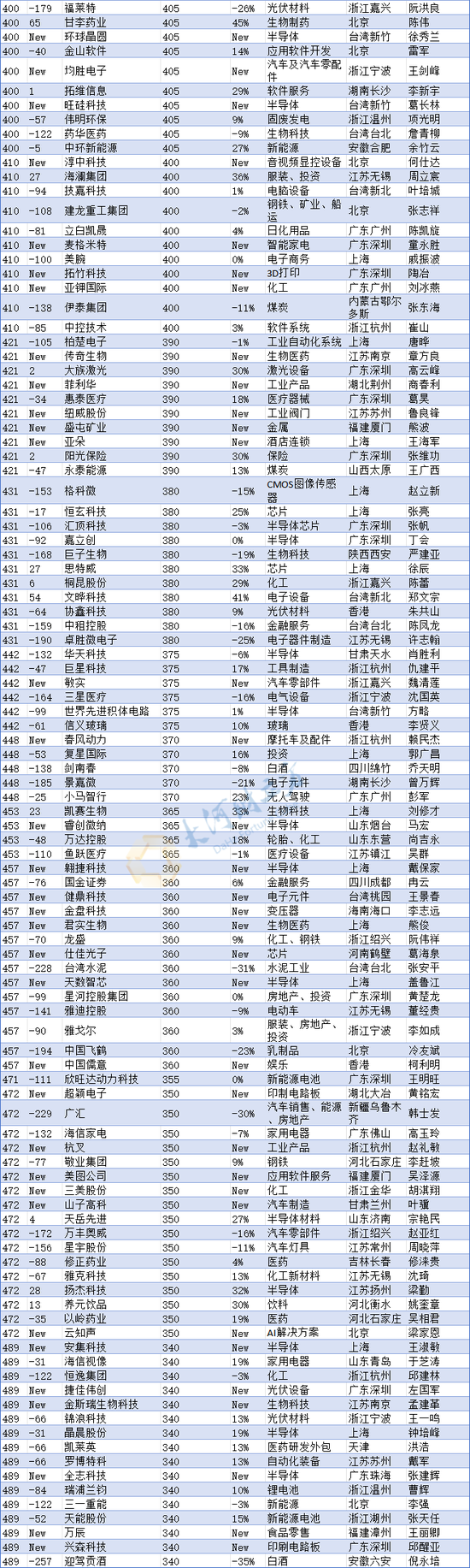 河南民企“一哥”换人！最新中国500强发布（榜单）