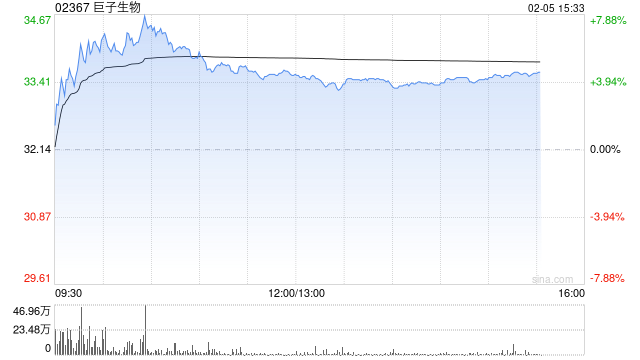 巨子生物午后涨超4% 全球首个注射用重组胶原蛋白和透明质酸钠复合溶液获批