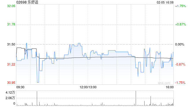 开源证券：首次覆盖乐舒适给予“买入”评级 本土化能力优异