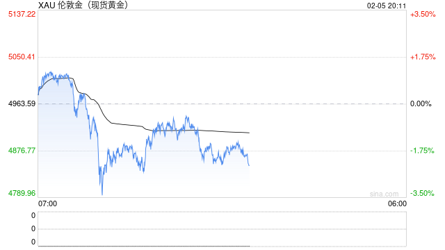 光大期货0205热点追踪：黄金回踩，白银又崩了！这次要跌多久？
