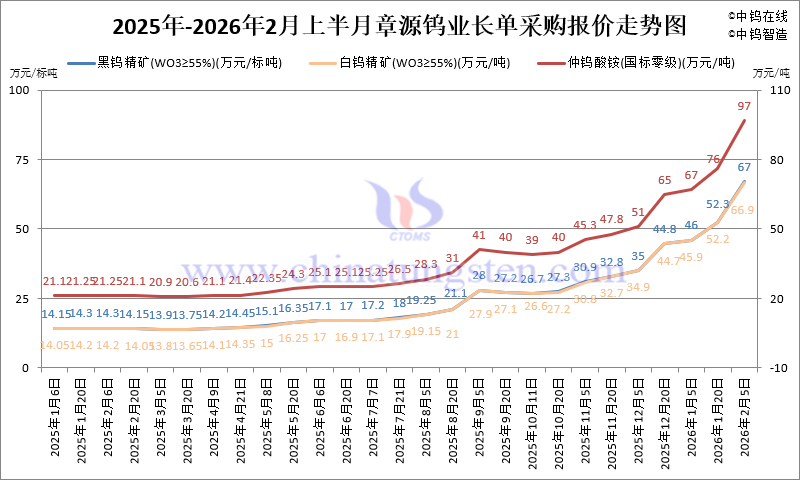 章源钨业长单采购报价-2026年2月上半月