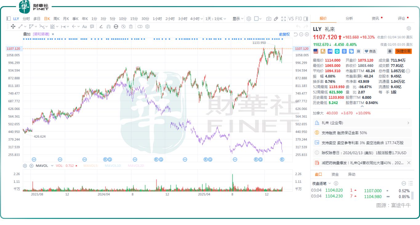 “减肥药双雄”表现分化！礼来跳空涨逾10%，发生了什么？