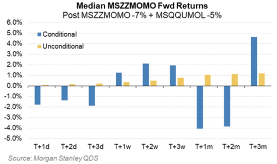 大摩量化警告：动量崩塌、杠杆ETF大量抛售美股，接盘的散户寥寥无几！