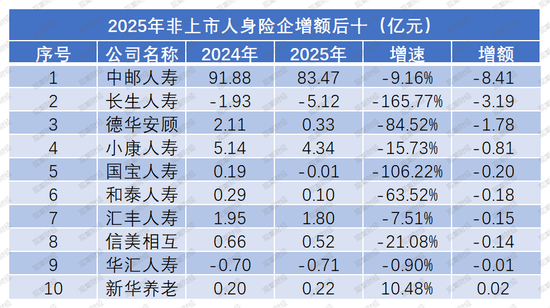 净利再创新高是喜是忧？“泰康系”、中信保诚大增，信批机构数量再降，15险企“常胜”，亏损险企数降至十家