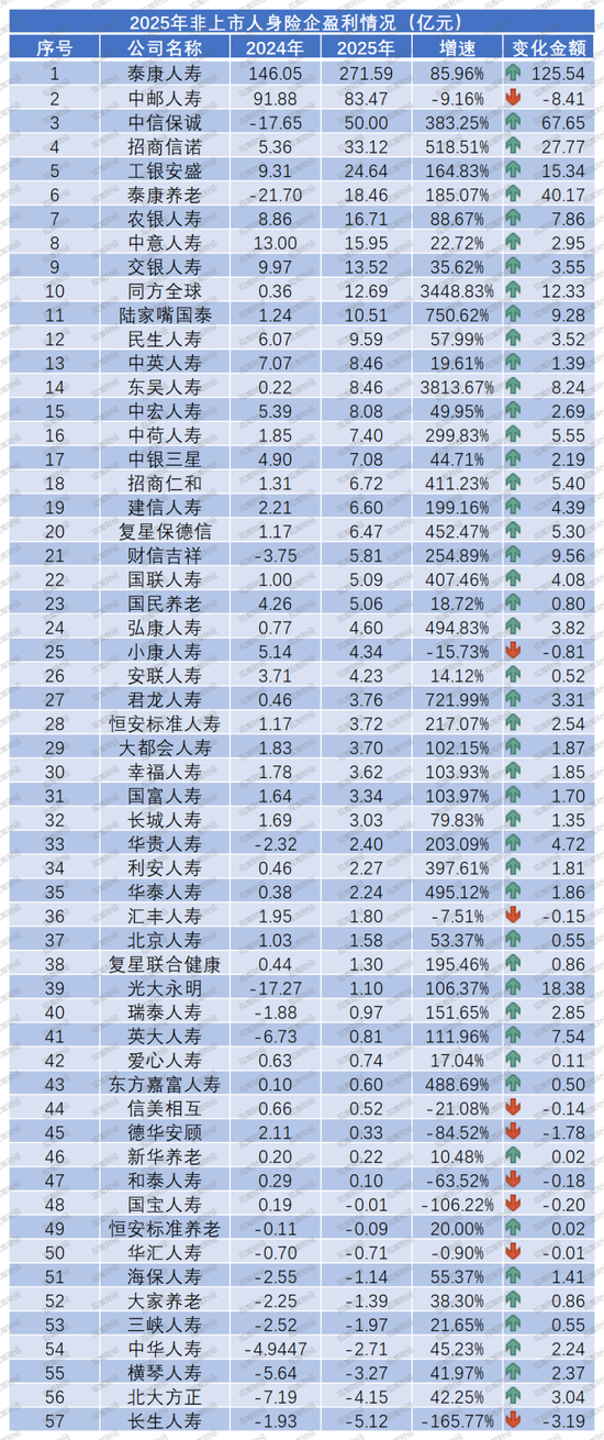 净利再创新高是喜是忧？“泰康系”、中信保诚大增，信批机构数量再降，15险企“常胜”，亏损险企数降至十家