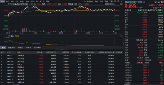 又变脸！有色突发重挫，资金火速抢筹！AMD风暴席卷科技股，银行、消费逆市抗旗，银行ETF（512800）放量大涨