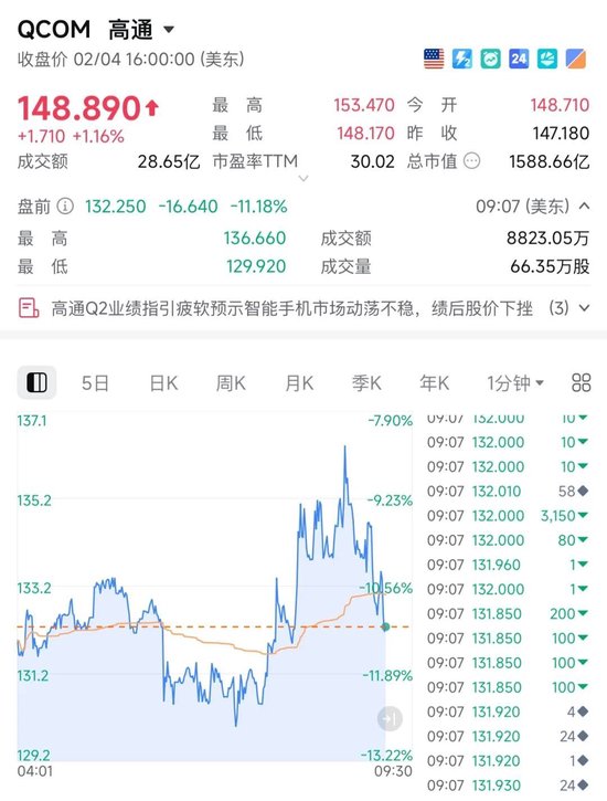 深夜，暴跌！芯片巨头，利空突袭！