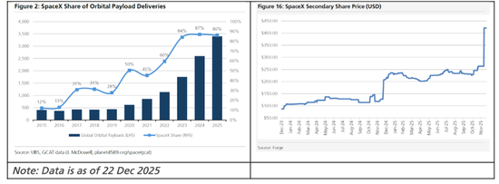 SpaceX与xAI合并意味着什么?瑞银:开启