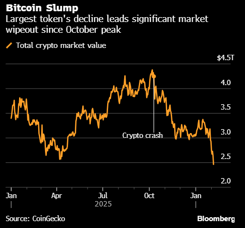 比特币跌破7万美元 杠杆头寸强制平仓助推抛盘潮