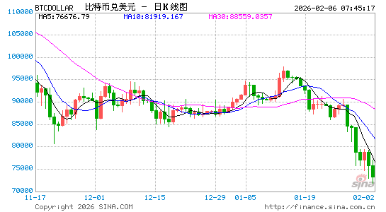 比特币遭血洗！暴跌12%至6.3万美元，超40万人爆仓！市场陷入“信心危机”