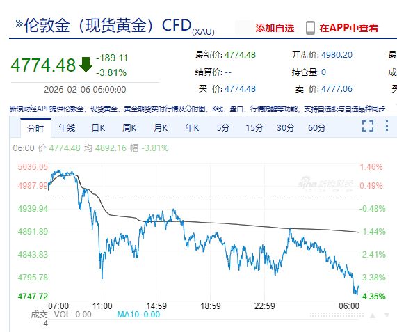 中国资产大涨！微软市值蒸发超万亿元 现货白银跌近20%！比特币跌超14%，全网超43万人爆仓，143亿元灰飞烟灭