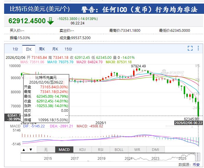 中国资产大涨！微软市值蒸发超万亿元 现货白银跌近20%！比特币跌超14%，全网超43万人爆仓，143亿元灰飞烟灭