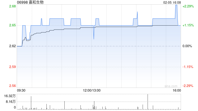 嘉和生物于2月5日斥资205.04万港元回购77.4万股