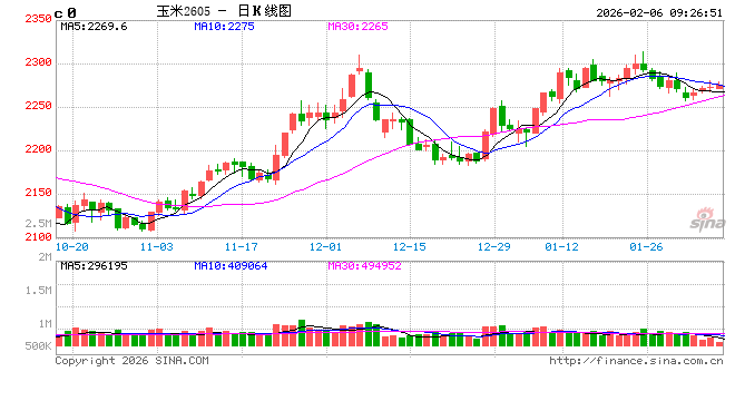 中信建投期货：2月6日农产品早报