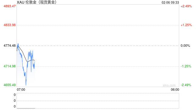 光大期货0206黄金点评：金币股齐跌，关注美伊谈判结果