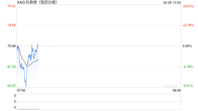 “断崖式”下跌！白银昨夜今晨重挫超20%，刚开盘又大跌！比特币跌超11%！油价节前仍有大波动？