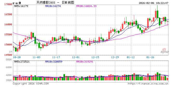 中信建投期货：2月6日能化早报