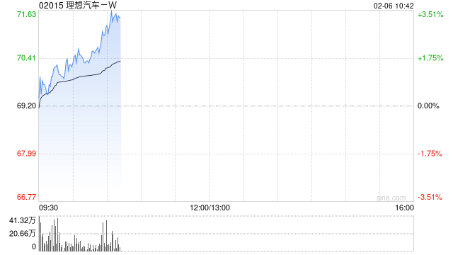 理想汽车-W早盘涨超3% 将推出全新一代理想L9 Livis版