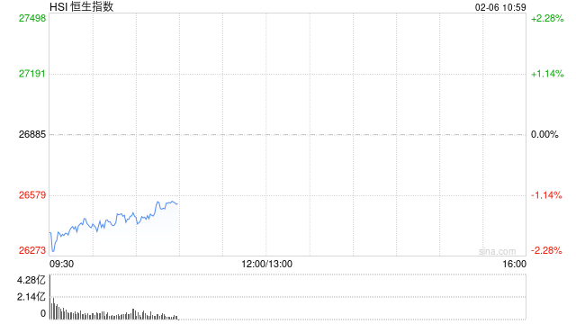 快讯：恒指低开1.97% 科指跌2.42% 科网股、黄金股普跌 卓正医疗上市首日涨超35%