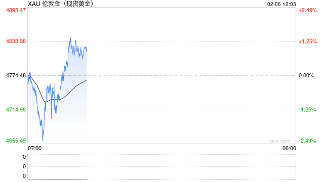 黄金持续震荡，还能涨吗？中信证券敖翀：金价上涨趋势并没有完结