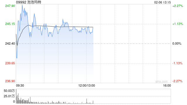 港股茶饮股走强 古茗涨超5%创历史新高
