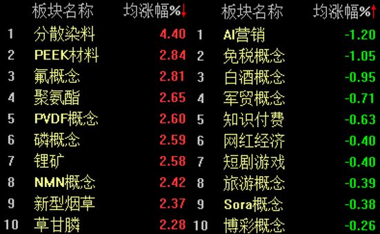 A股低开高走，沪指半日微涨0.11%
