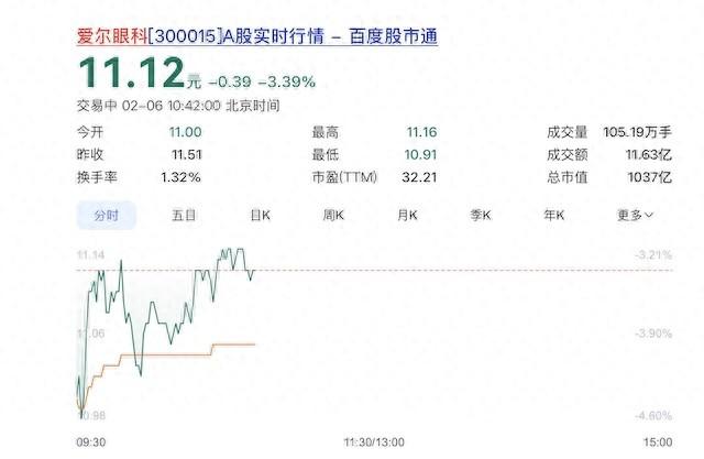 爱尔眼科董事长卷入精神病院骗保风波,欲撇清关系的爱尔眼科股价还在跌