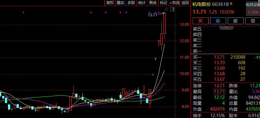 603618，6天5涨停！光通信板块，集体拉升！