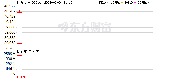 牧原股份港股发行获超额认购 成为国内生猪养殖业首家“A+H”企业