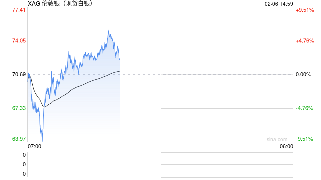 快讯：现货白银突破74美元/盎司，日内涨4.69%