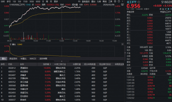 资金猛攻、价格普涨!化工板块持续高位震荡,化工ETF(516020)涨超3%!