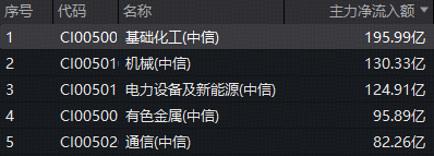 资金猛攻、价格普涨!化工板块持续高位震荡,化工ETF(516020)涨超3%!