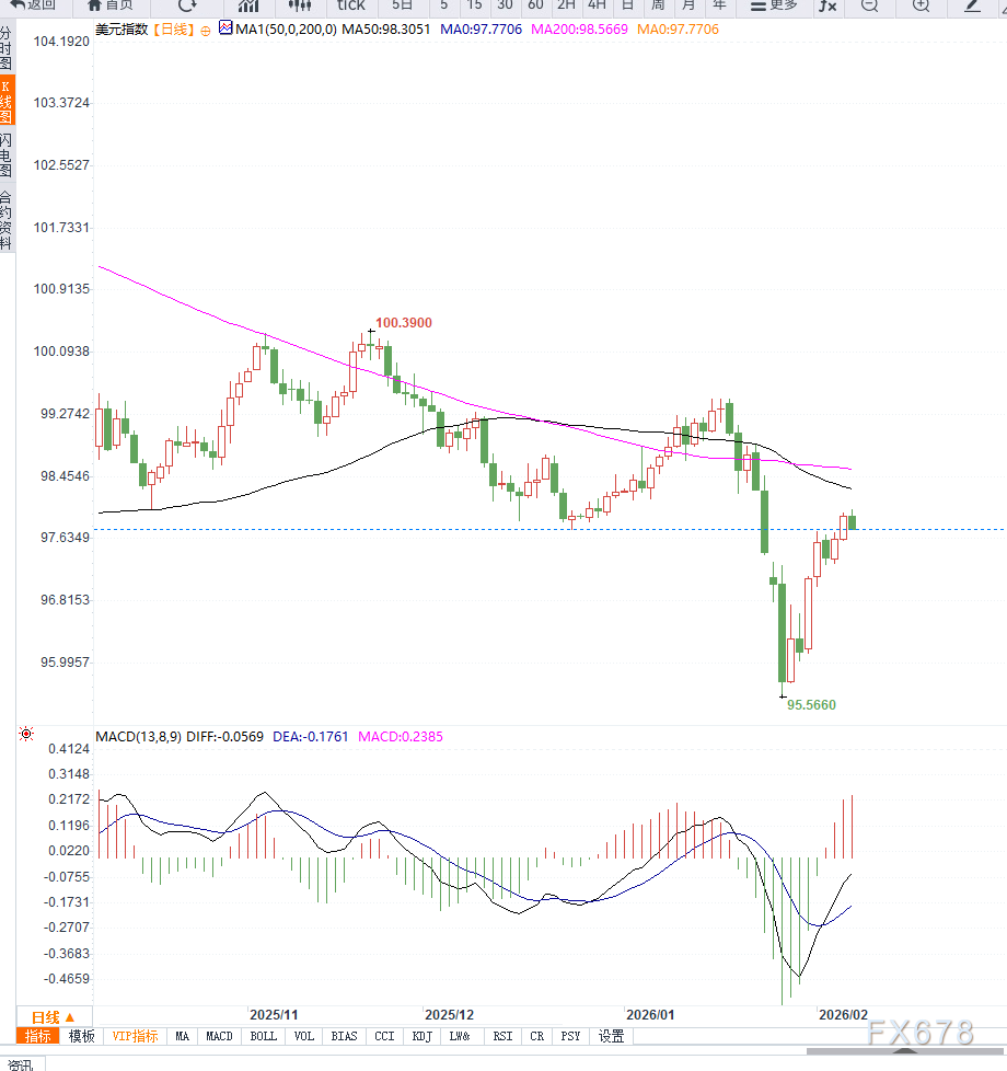 就业数据降温压制美元动能，但美联储谨慎立场令美元指数维持高位震荡